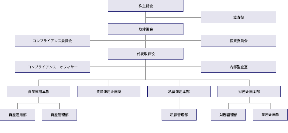 組織図