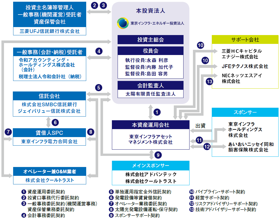 投資法人の仕組み