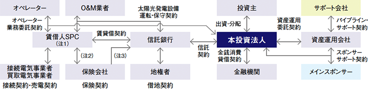 〔投資スキーム図〕