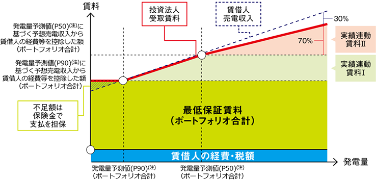 安定性と売電収入の上振れの両立を目指した賃貸スキーム概念図