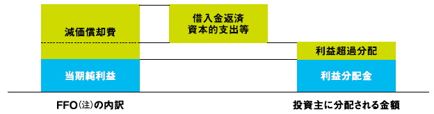 利益超過分配のイメージ図