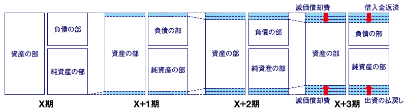 利益を超える金銭の分配(出資の払戻し)を継続実施した場合のイメージ図
