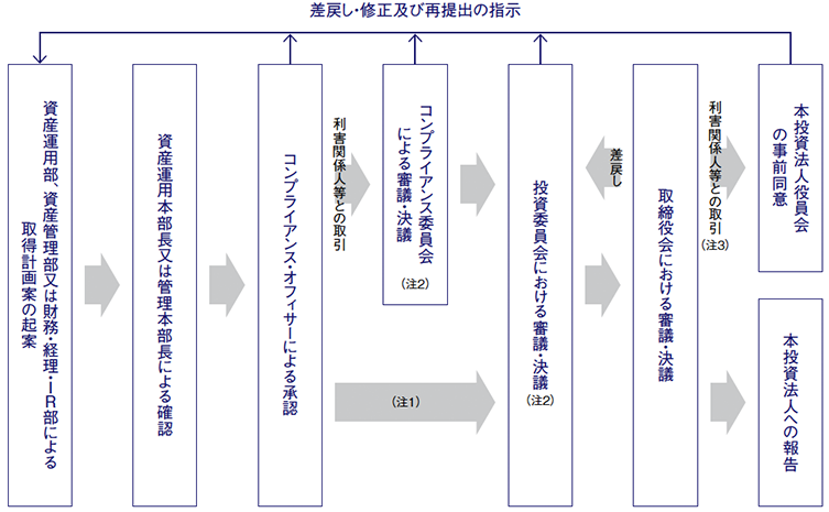 投資主利益を重視した運用体制