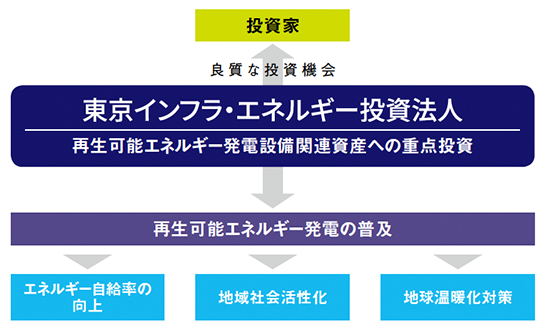 投資法⼈の基本理念